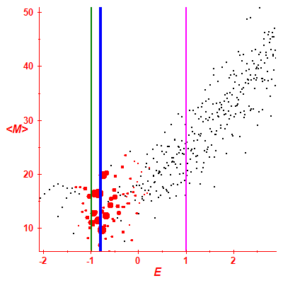 Peres lattice <M>